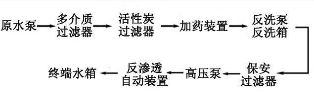 [CropImg]40吨单级反渗透系统流程.jpg